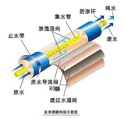 膜分離技術(shù)