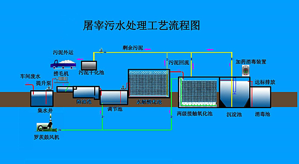 屠宰廢水處理設(shè)備工藝