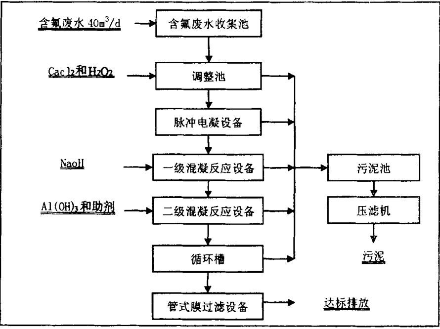  鈦合金廢水處理工藝